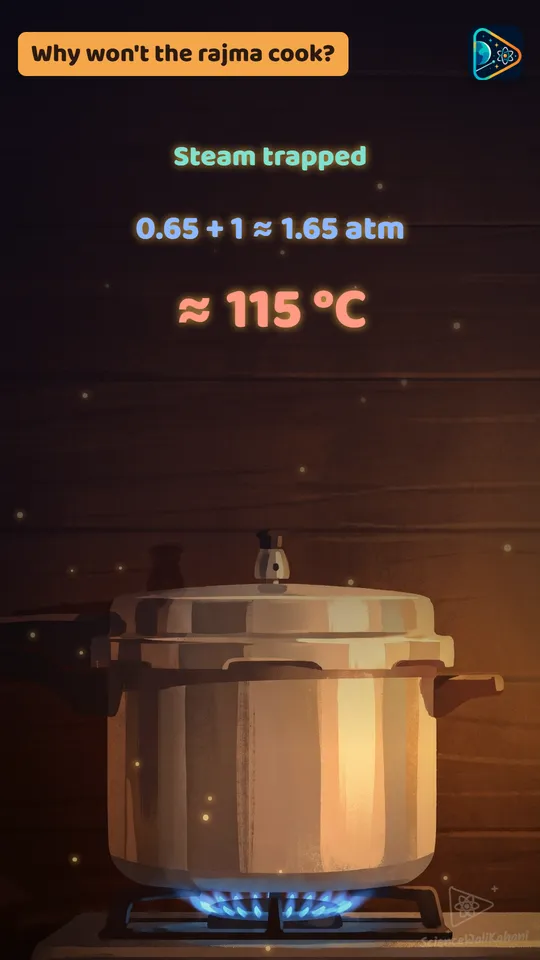 The cooker traps steam: about 0.65 + 1 ≈ 1.65 atm inside, so water boils at about 115 °C.