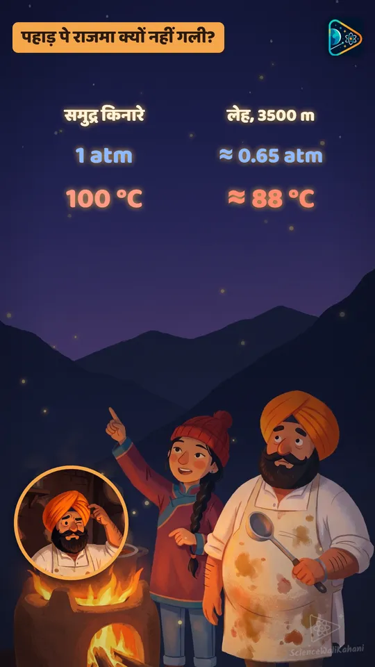 भाप ऊपर धकेलती है, हवा नीचे दबाती है: लेह में हवा कम दबाती है, इसलिए पानी पहले उबलता है।