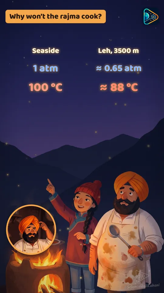 Steam pushes up, air presses down: in Leh the air presses less, so water boils sooner.
